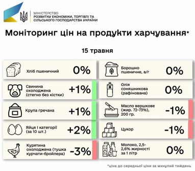 Як змінилися ціни на продукти в Україні за тиждень (інфографіка)