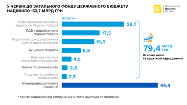 Инфографика: Минфин