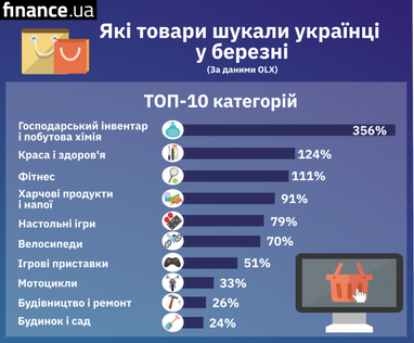 Що шукають українці на карантині - аналітика OLX (інфографіка)