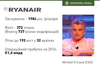 Пристебніть паски: Ryanair летить в Україну