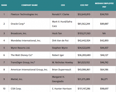 В Америке создали рейтинг CEO с чересчур высокими зарплатами