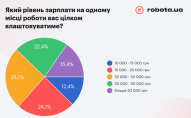 Как изменился уровень зарплат украинцев за последний год — опрос (инфографика)