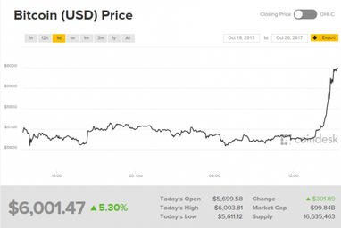 Исторический рекорд: курс биткоина преодолел отметку в $6000