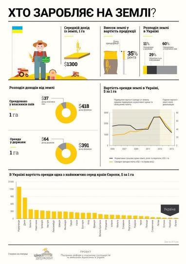 В Украине стоимость земли будет расти до 2030 года (инфографика)