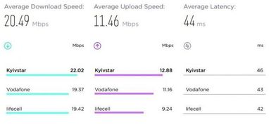 Украина демонстрирует рост скорости 4G, но находится на 84 месте в мире