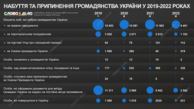 Інфографіка: «Слово і діло»