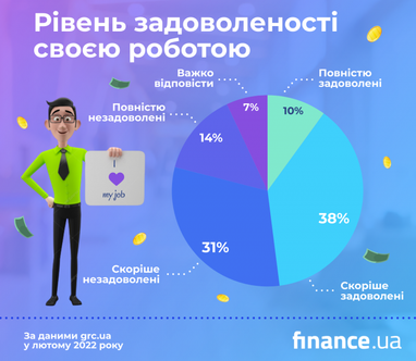 Чи задоволені українці своєю роботою (дослідження)