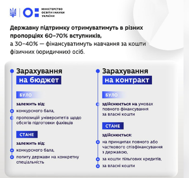 Фінансування вищої освіти та надання державної підтримки: які зміни (інфографіка)