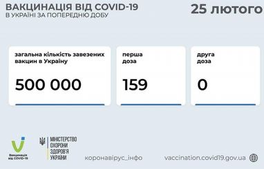 В МОЗ повідомили, скільки щеплень зробили у перший день вакцинації від коронавірусу