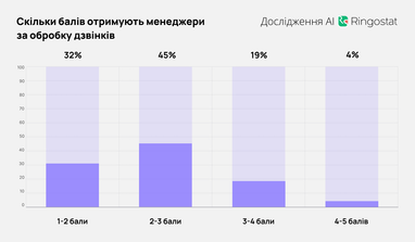 Какие ошибки допускают менеджеры в общении клиентами — исследование