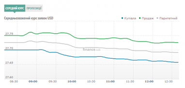 Курс готівкового долара