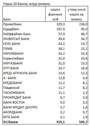 Рейтинг банків за вкладами: де українці зберігають гроші