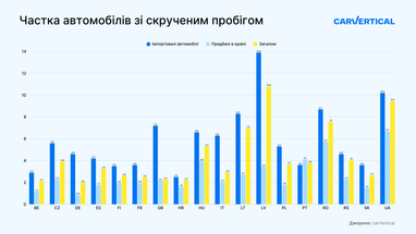 Сколько импортированных автомобилей в Украине имеют скрученный пробег (исследование)