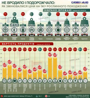 Як змінилася ціна на рослинні продукти за рік
