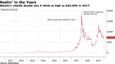 Рост Bitcoin за 10 лет составил 9 миллионов процентов (инфографика)