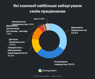 Які компанії найчастіше затримують зарплати працівникам (інфографіка)