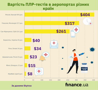 Аеропорти світу з найдорожчими і найдешевшими ПЛР-тестами (інфографіка)