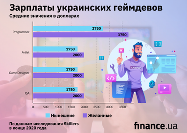 Популярные специальности и зарплаты в украинском геймдеве (инфографика)