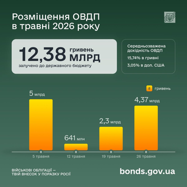 Размещение ОВГЗ в мае 2026 года
