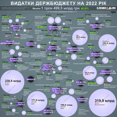 Держбюджет-2022: як зміняться видатки порівняно з поточним роком