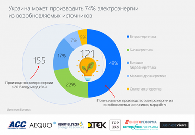 Eurostat: Україна потенційно здатна виробляти 74% електроенергії з відновлюваних джерел (інфографіка)
