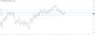 Графік валютної пари GBPUSD, D1.