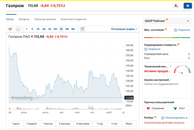 Акції Газпрому обвалилися до історичного мінімуму