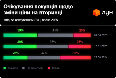Чи вірять покупці у падіння цін на квартири в Києві — опитування ЛУН