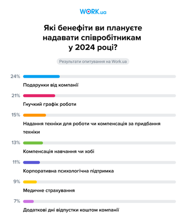 На які бенефіти можуть розраховувати працівники в Україні у 2024 році (інфографіка)
