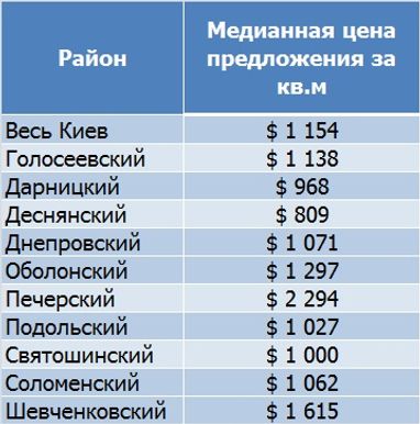 Киевская вторичка продолжает дешеветь