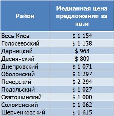 Київська вторинка продовжує дешевшати