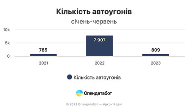 ВАЗ, Mercedes та Volkswagen: топ-авто, які викрадають в Україні у 2023 (інфографіка)