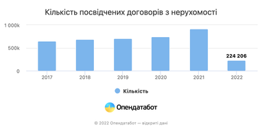 Ринок нерухомості за 9 місяців впав майже утричі