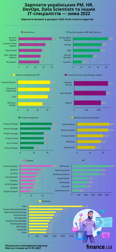 Доходи до $6500: зарплати ІТ-спеціалістів в Україні (інфографіка)