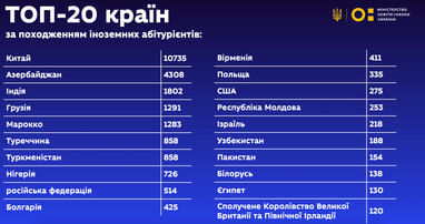Скільки в Україні студентів-іноземців і на кого вони навчаються: дані МОН