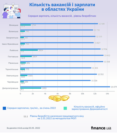 Де в Україні можуть знайти роботу ВПО: вакансії та зарплати (інфографіка)