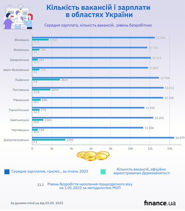 Где в Украине могут найти работу ВПЛ: вакансии и зарплаты (инфографика)