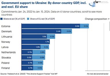 Помощь Украине: какие страны выделили больше всего помощи относительно собственного ВВП (инфографика)