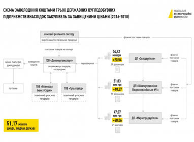 На государственных шахтах обнаружили хищения 51 млн гривен (инфографика)