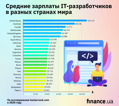 Страны, где IT-специалисты зарабатывают больше всего (инфографика)