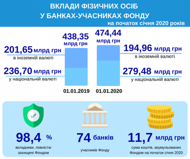 За 2019 год сумма вкладов украинцев в банках выросла на 36 млрд грн (инфографика)