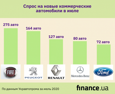Спрос на новые коммерческие автомобили в июле увеличился (инфографика)