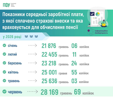 Пенсійний фонд затвердив нові показники зарплати для обчислення пенсій