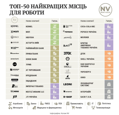 ПриватБанк признан лидером рейтинга лучших работодателей Украины NV и Odgers Berndtson Ukraine