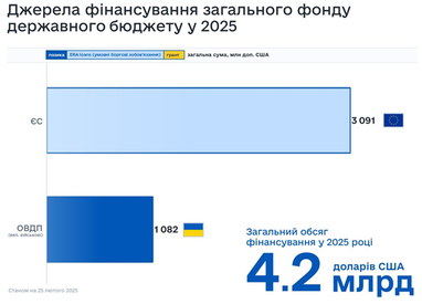 Виконання бюджету та міжнародні резерви: що відбувається з економікою України