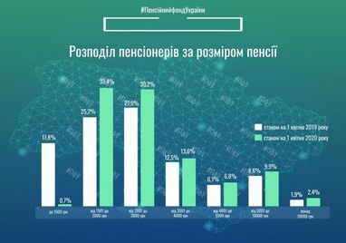 ПФУ назвал долю пенсионеров с выплатами более 5 тыс. грн