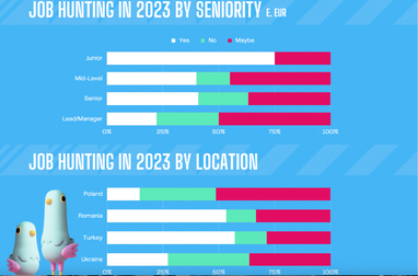 Скільки заробляють геймдев-спеціалісти в Україні, Польщі, Румунії та Туреччині