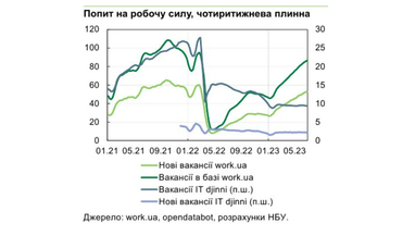 Графік: НБУ