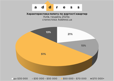 Как выросли цены на вторичном рынке недвижимости Киева за год (инфографика)