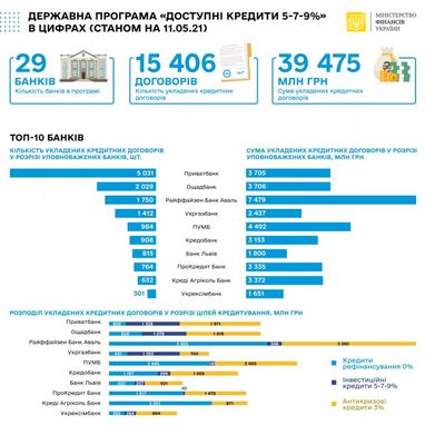 Обсяги кредитів під «5-7-9%» сягнули 39,5 млрд грн